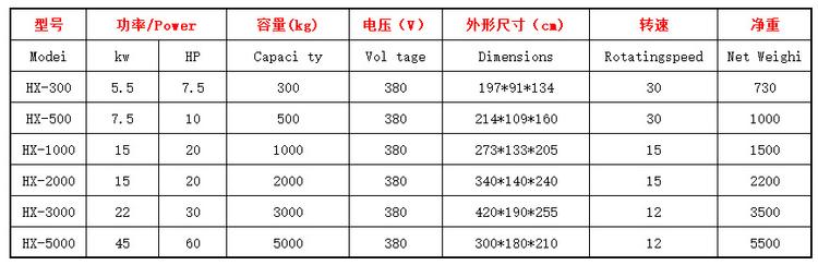臥式混合機技術(shù)參數(shù)
