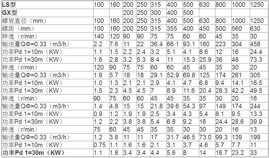Ls螺旋輸送機技術(shù)參數(shù)